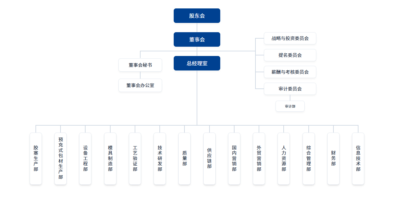 组织架构